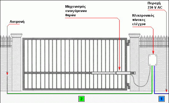 καλωδίωση ανοιγόμενου μονόφυλλου μηχανισμού