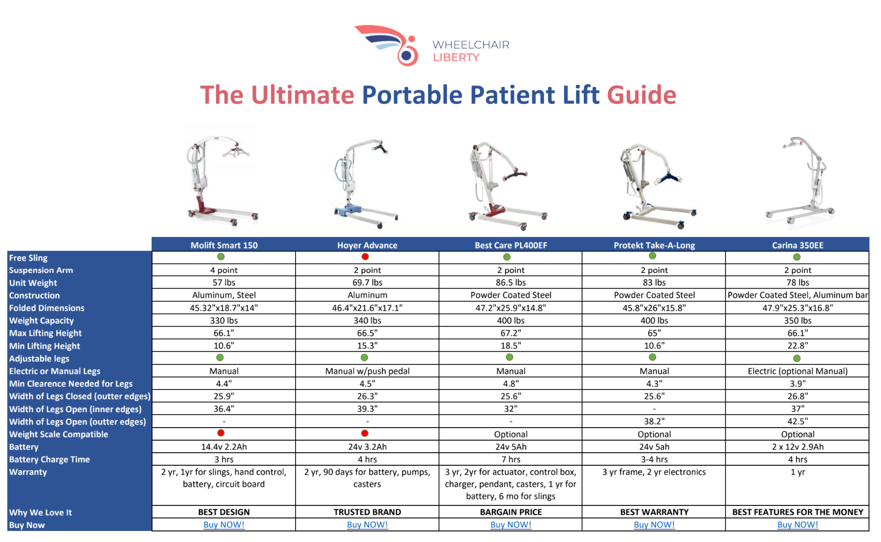 Portable Patient Lifts Buyer's Guide 2022