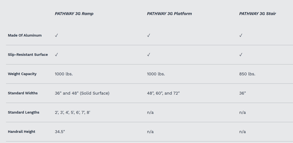 specifications for Pathway 3G ramp system, handrail height, weight capacity, stairs wheelchair