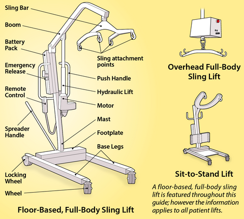 Types of patient lifts per the FDA