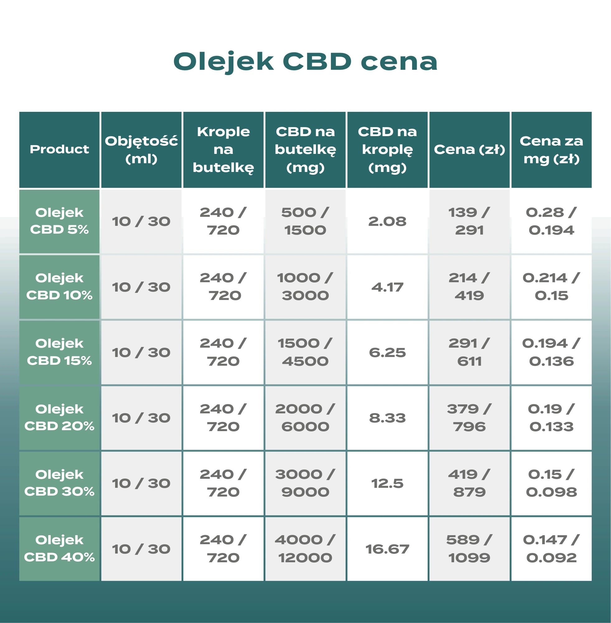 Olejek CBD cena