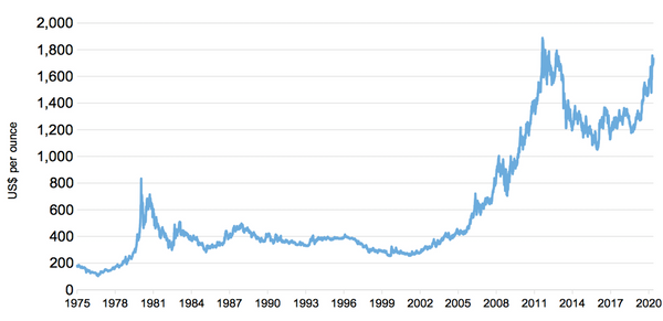 Cost of gold over the last 50 years