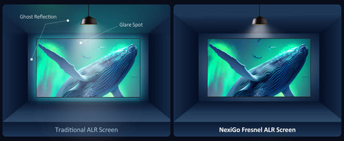 NexiGo's ALR-120 outperforms other ALR screens, eliminating reflections and ghosting.