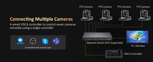Using VISCA allows compatibility with up to 7 cameras.