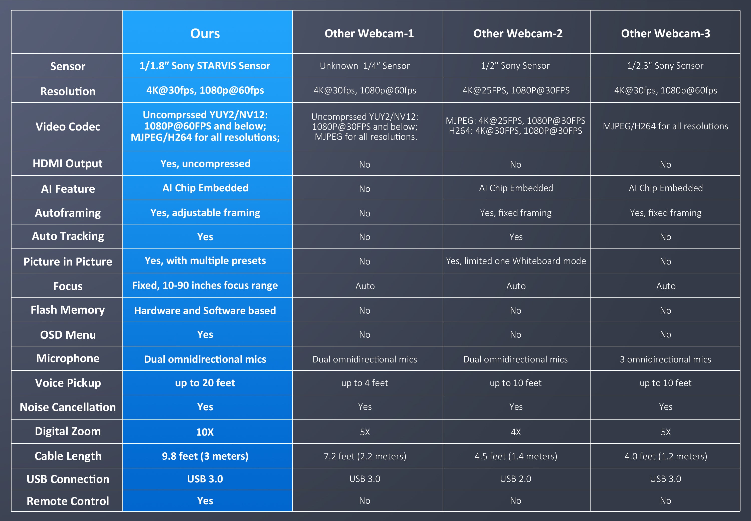 Performance comparison table of NexiGo Iris and other webcams.