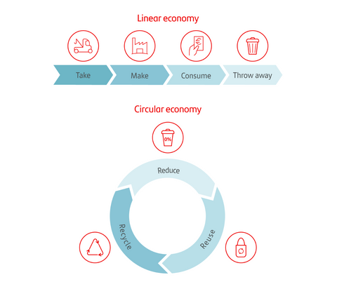 TALA linear economy and circular economy diagram
