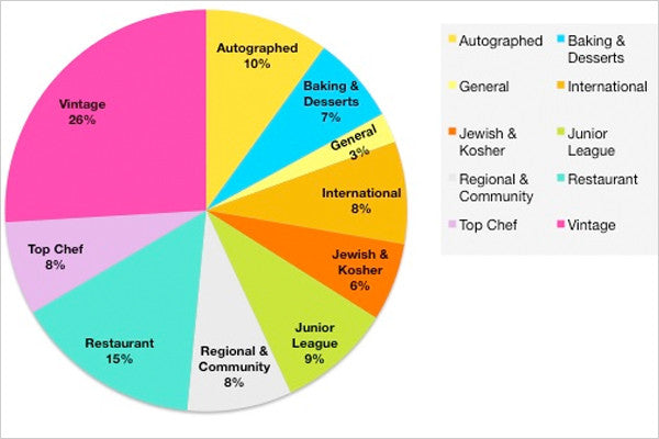 Pie Chart Collectible Cookbooks