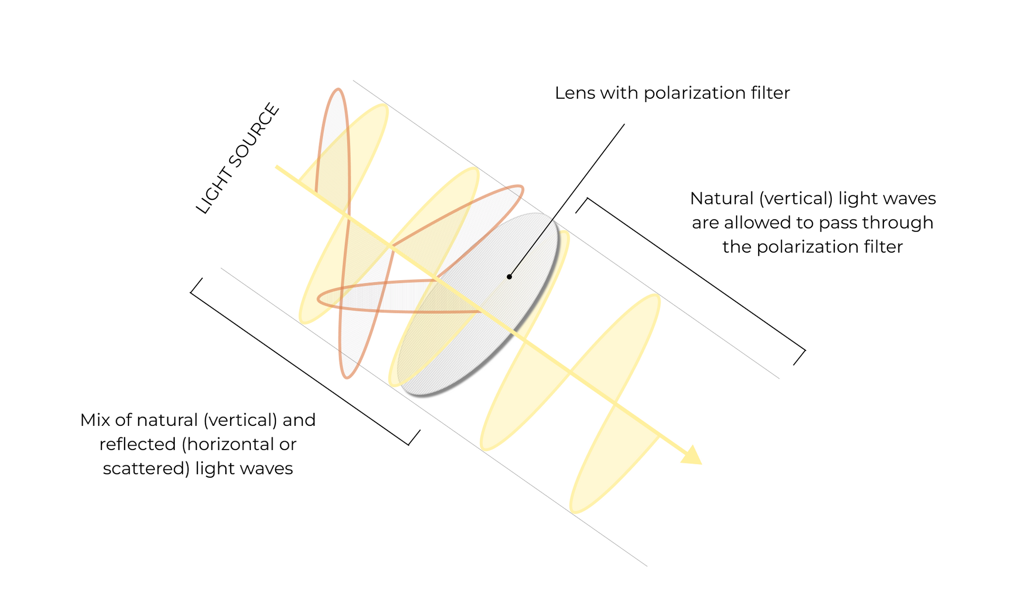 Diagram of how a polarization filter works