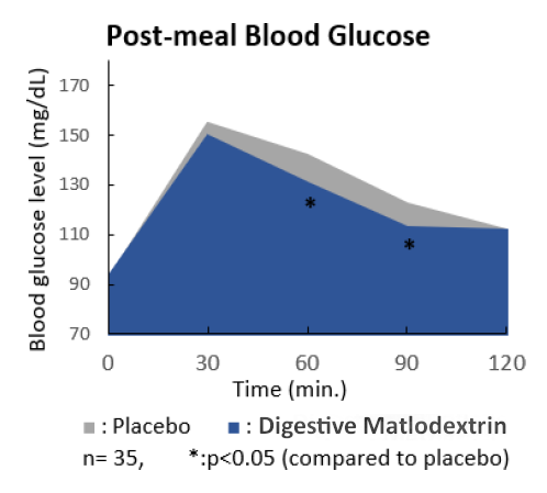 Post Meal Blood Glucose Maltodextrin