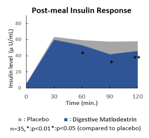 Post Meal Insulin Response Maltodextrin