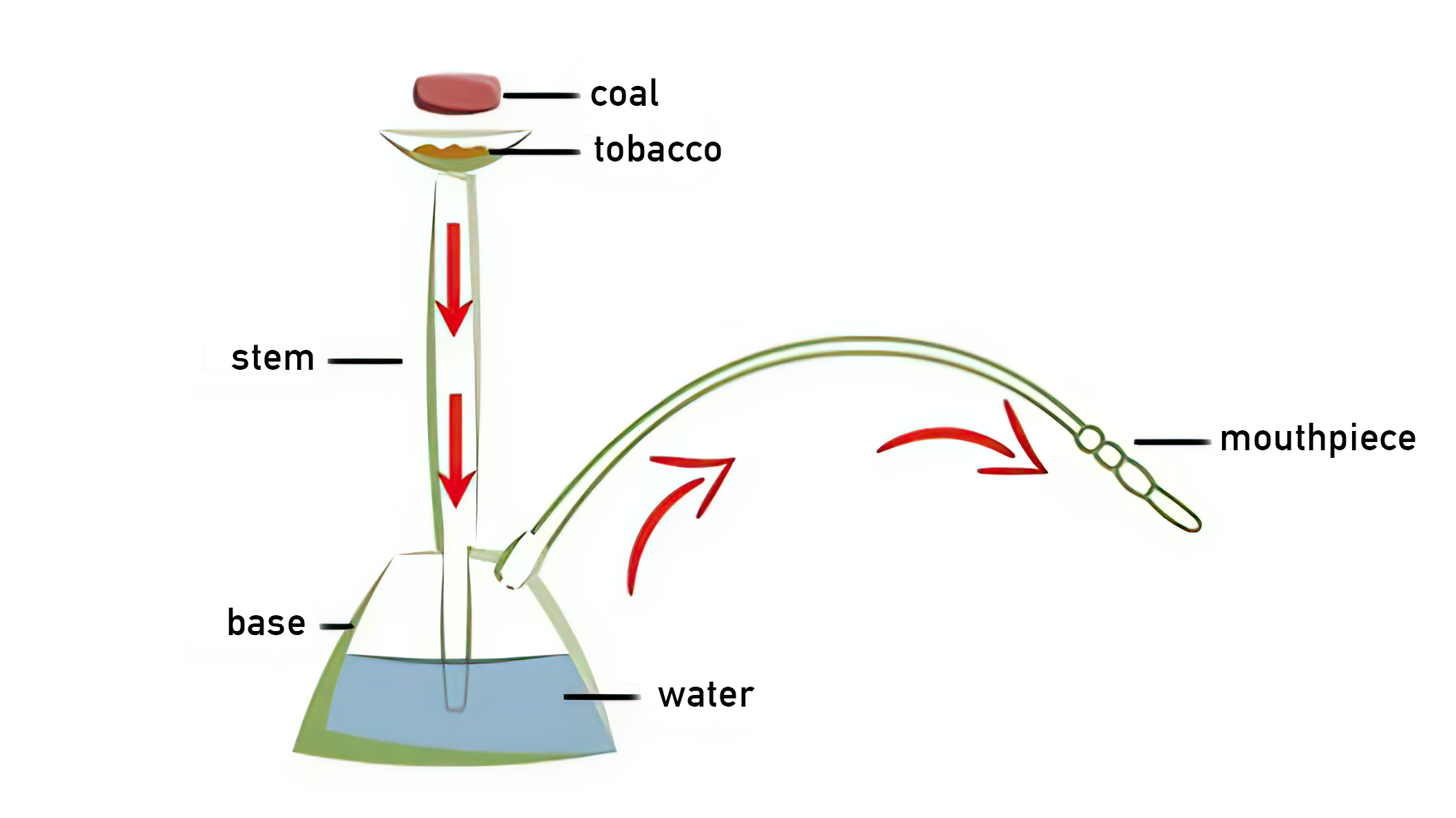 how does a hookah work