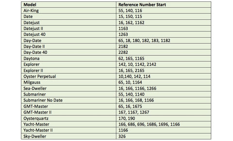 rolex reference number guide