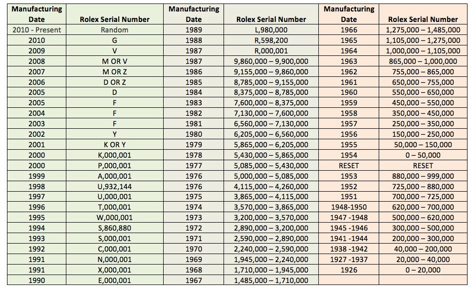 Rolex serial number registry