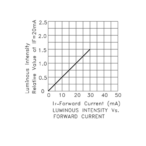 LED luminous intensity vs Current