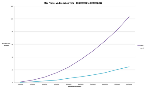 Calculating Primes on a 2-Node MPI Cluster using Sieve of Eratosthenes