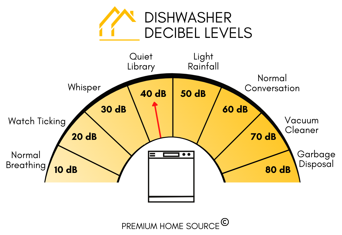 Dishwasher Decibels Levels