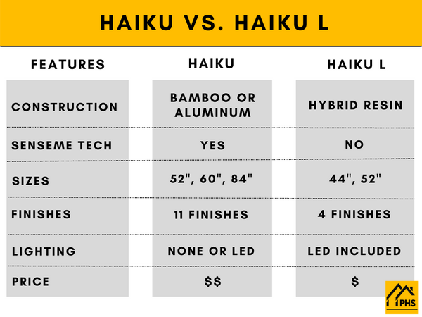Comparing Haiku and Haiku L Series