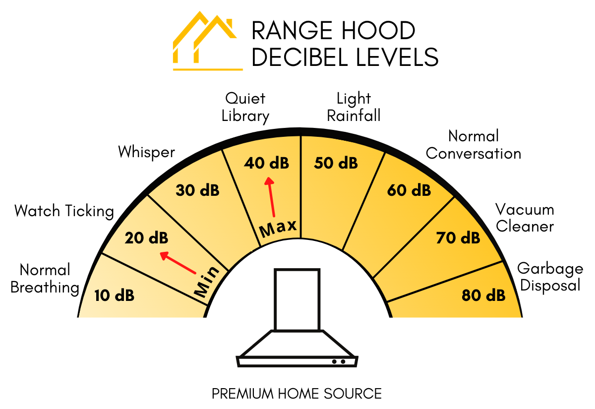 Range Hood Decibel levels