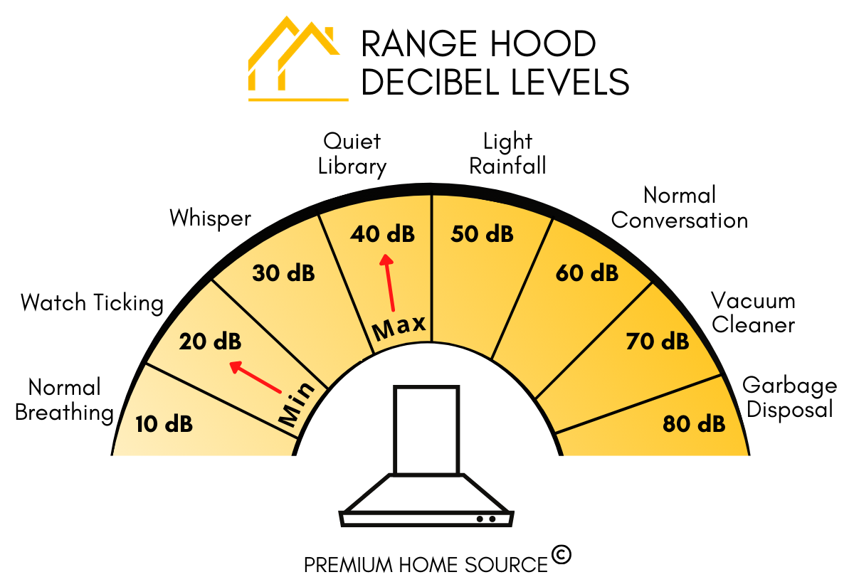 Range Hood Decibels Levels