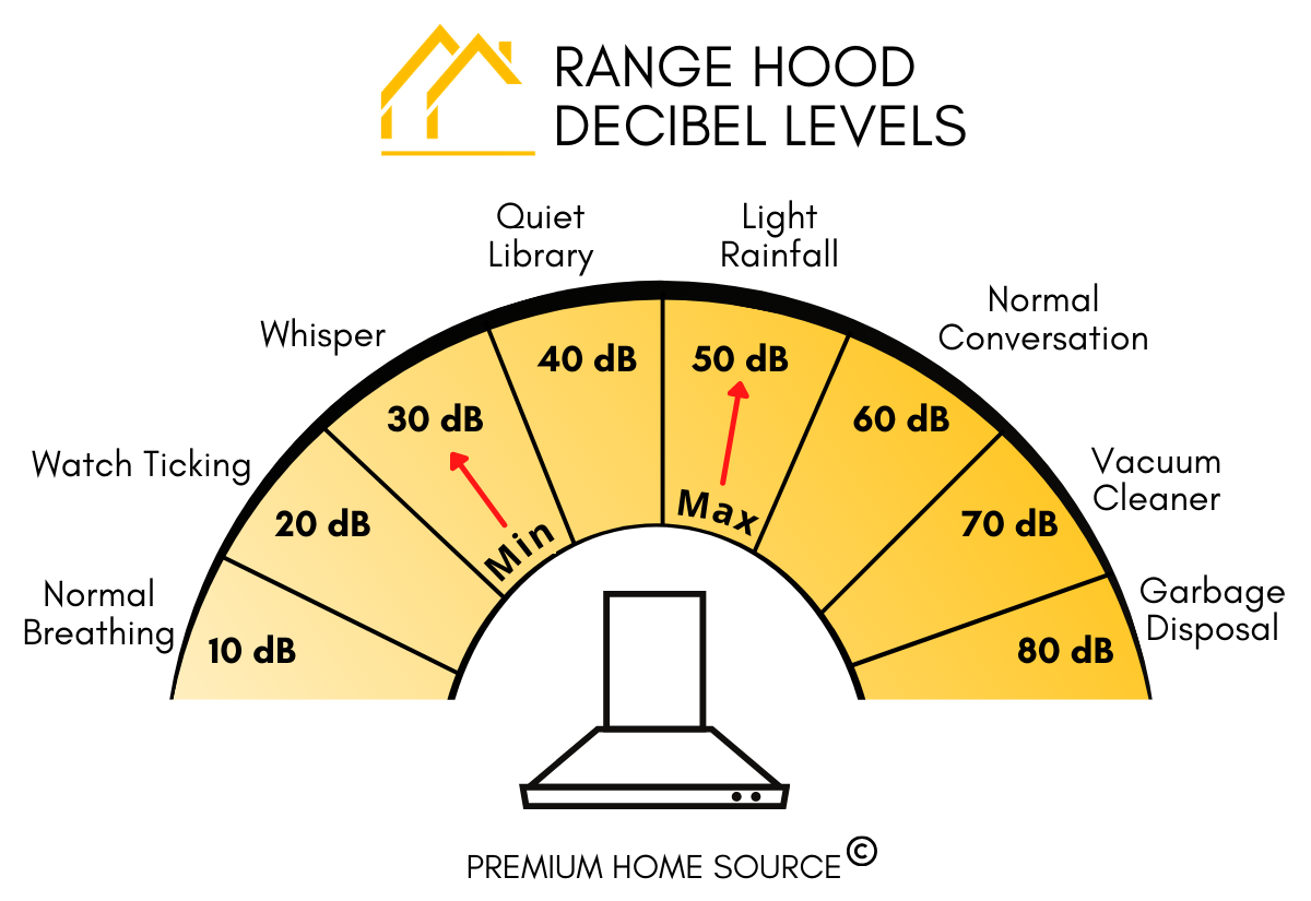 Range Hood Decibels Range