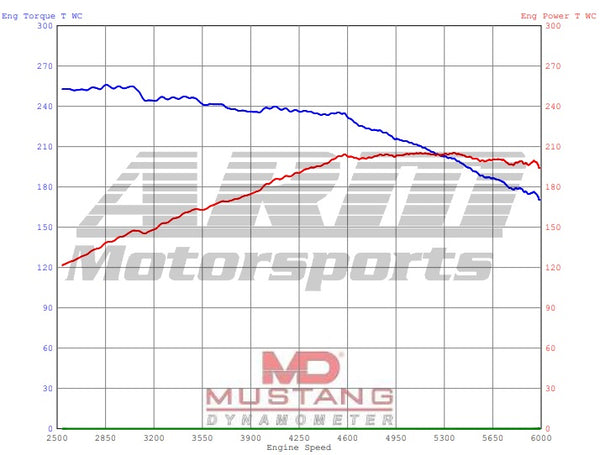 A3 Stock Dyno Results