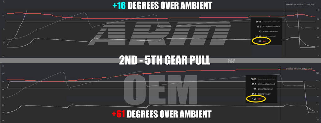 ARM MK7 FMIC IAT