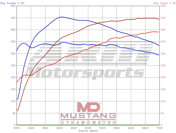 S55 FBO Dyno vs Stock ARM Motorsports