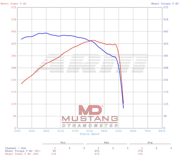 M550 Stock Dyno Results