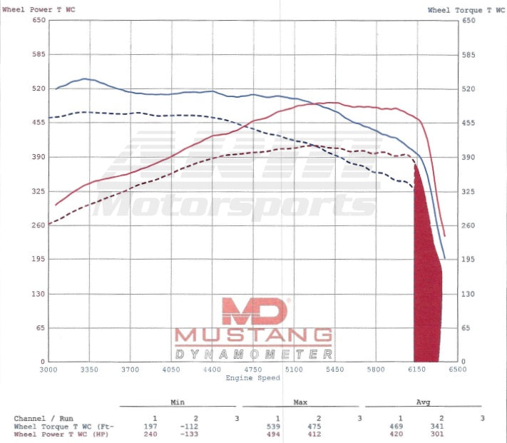 M550i Stage 2 Dyno