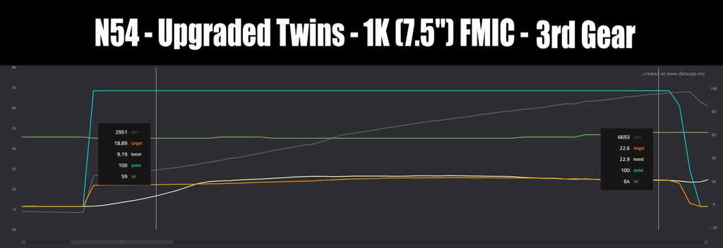 N54 upgraded turbos datalog with 7.5 FMIC
