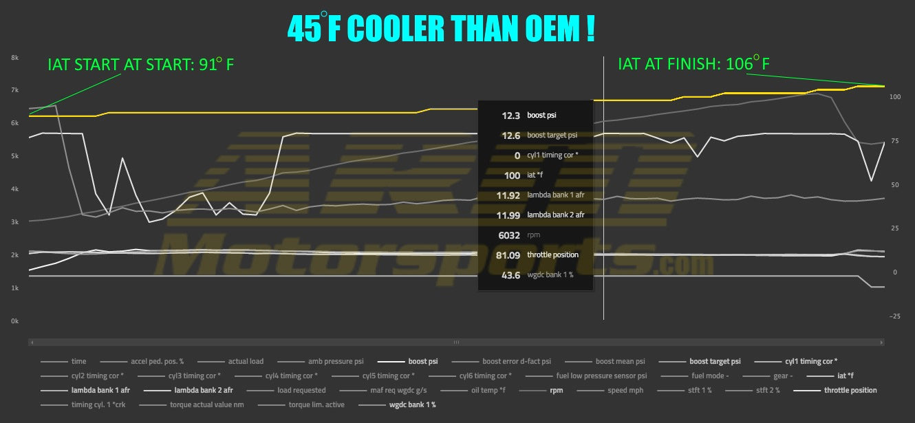 335i Intercooler 5in stepped FMIC Kit