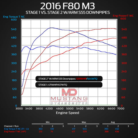 S55 downpipes dyno stage 2