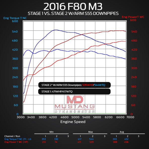 F80 M3 Downpipes Dyno Stage 2