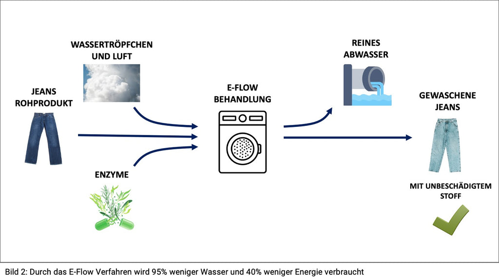 Durch E-Flow kann 95% Wasser und 40% Energie gespart werden