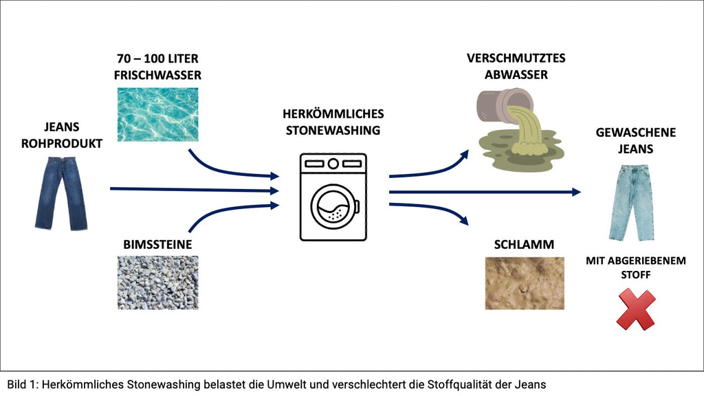 Herkömmliches Stonewashing belastet die Umwelt