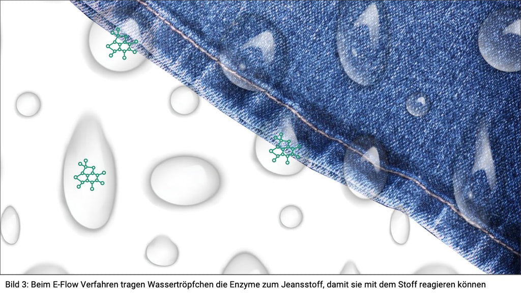 Beim E-Flow Verfahren tragen Wassertröpfchen die Enzyme zum Jeansstoff