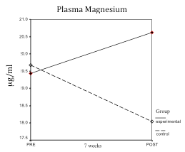 Magnesium