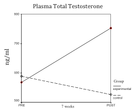 Total Testosterone