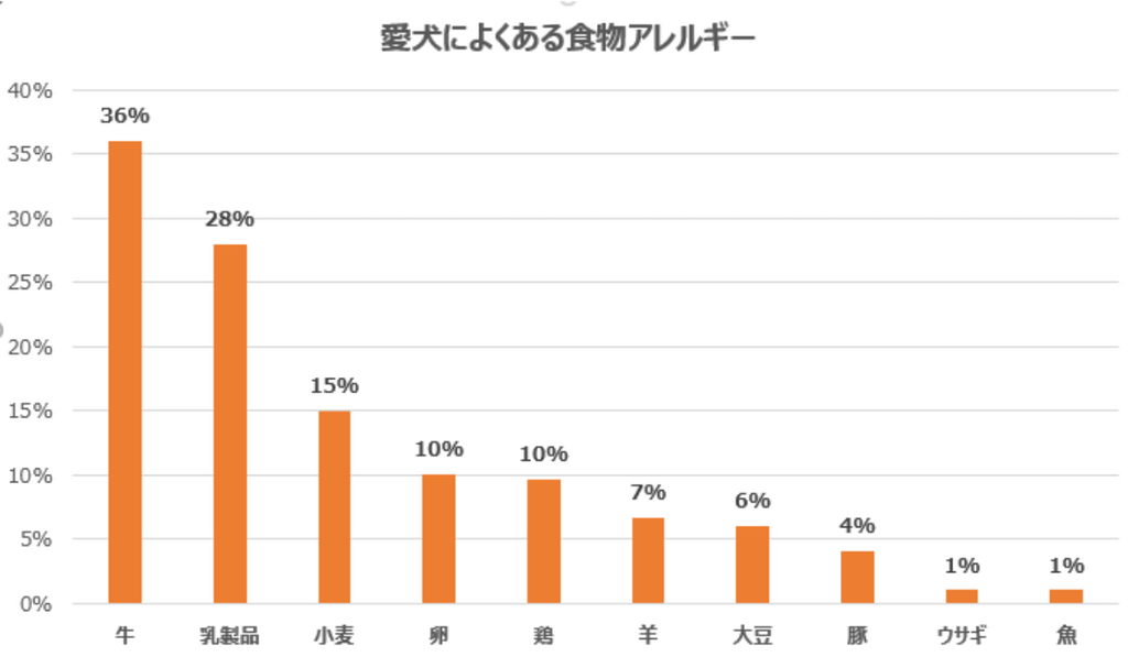 愛犬のよくある食物アレルギー