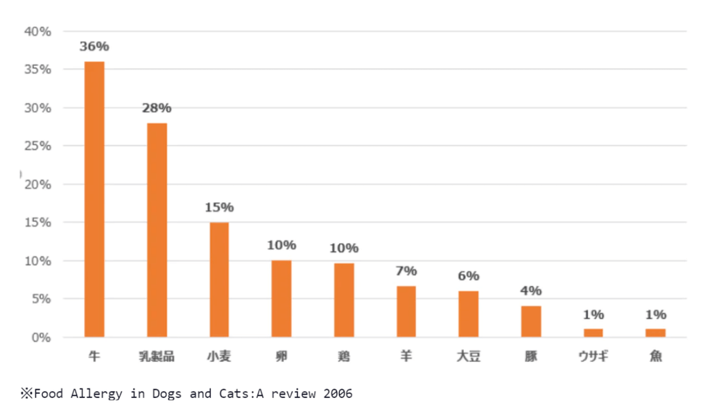 猫のアレルギーに関するグラフ