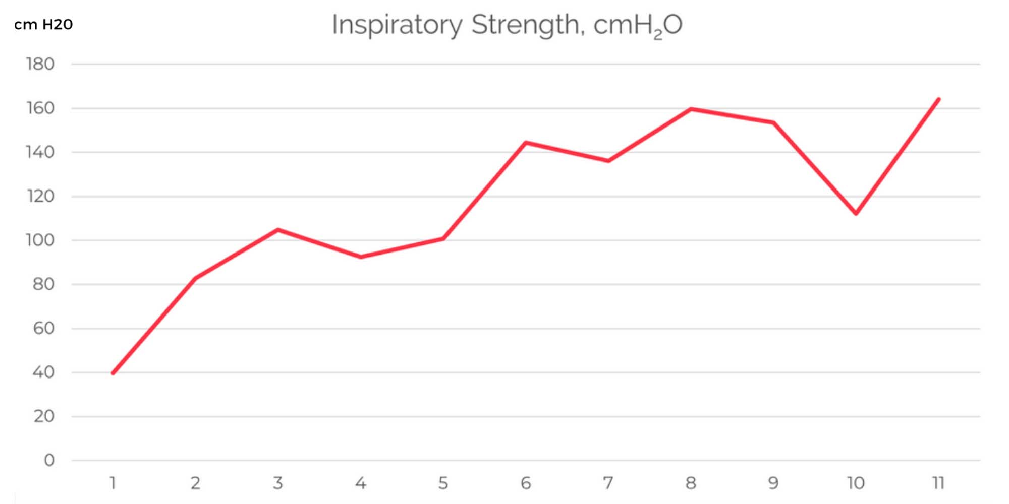 Inspiratory strength graph