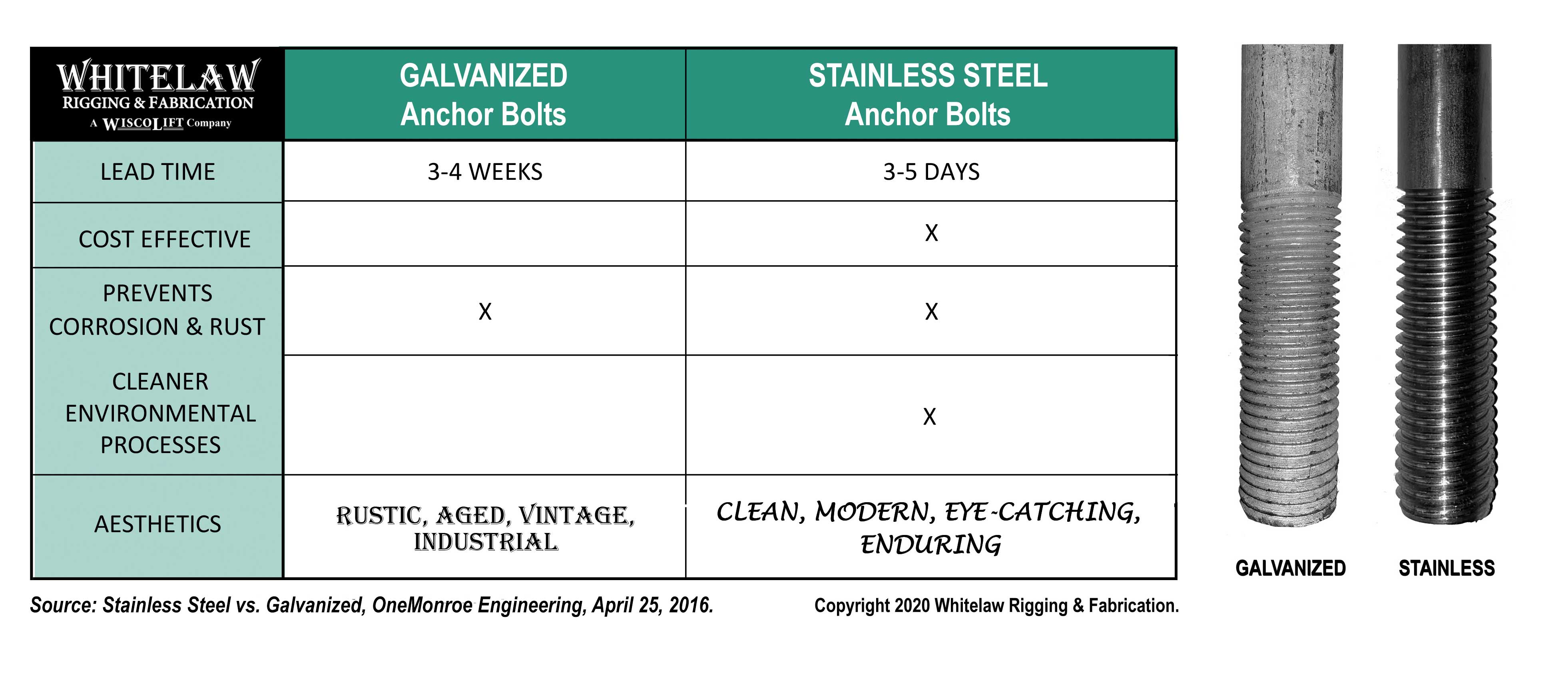 Stainless Steel Anchor Bolts vs. Galvanized Steel Anchor Bolts