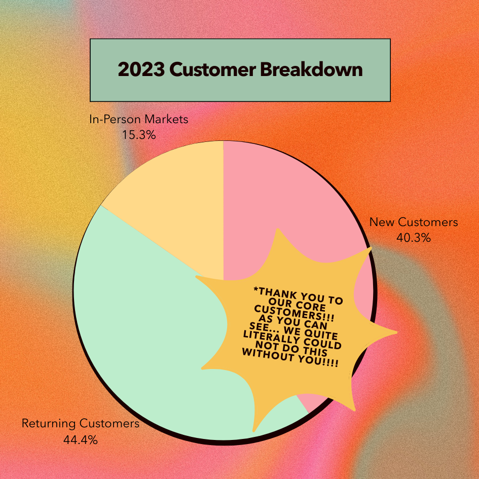 Customer Data Breakdown