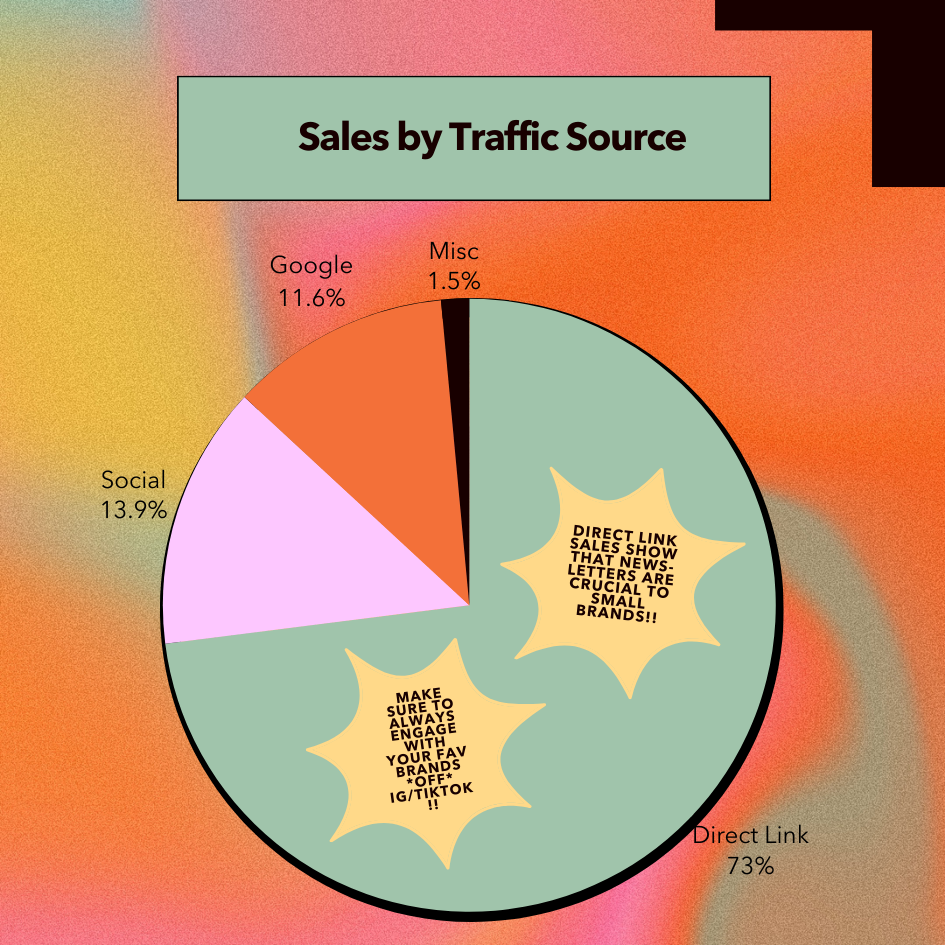 Sales by Traffic Source