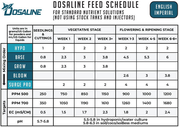 Imperial Dosaline Feed Schedule