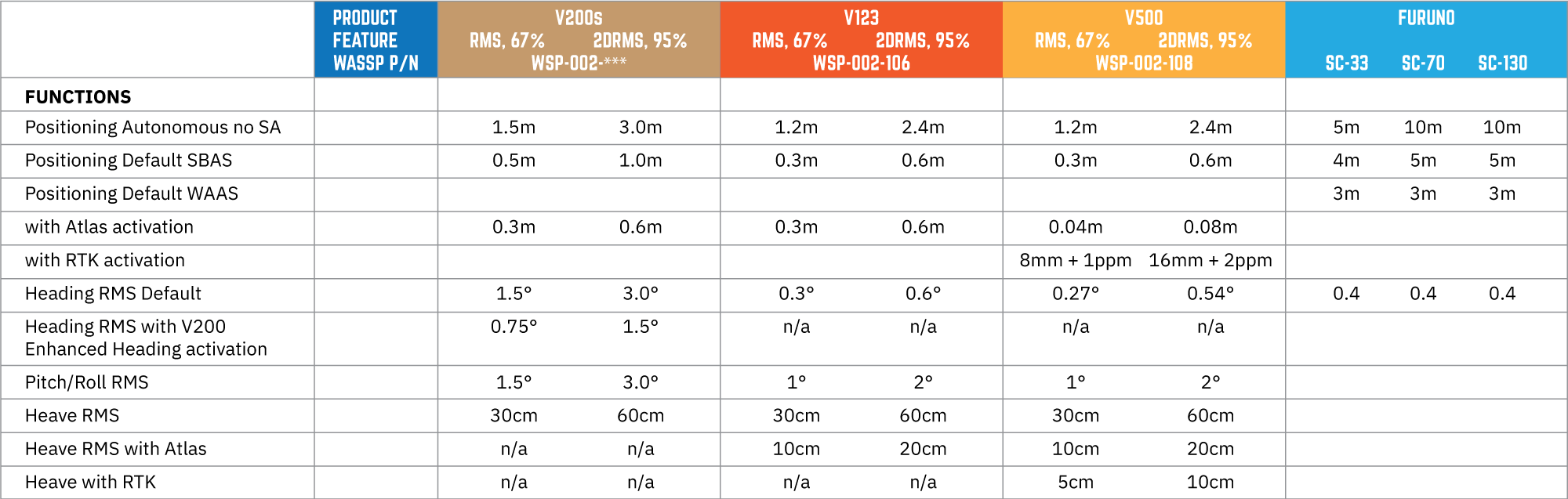 WASSP Sensor Comparison Table