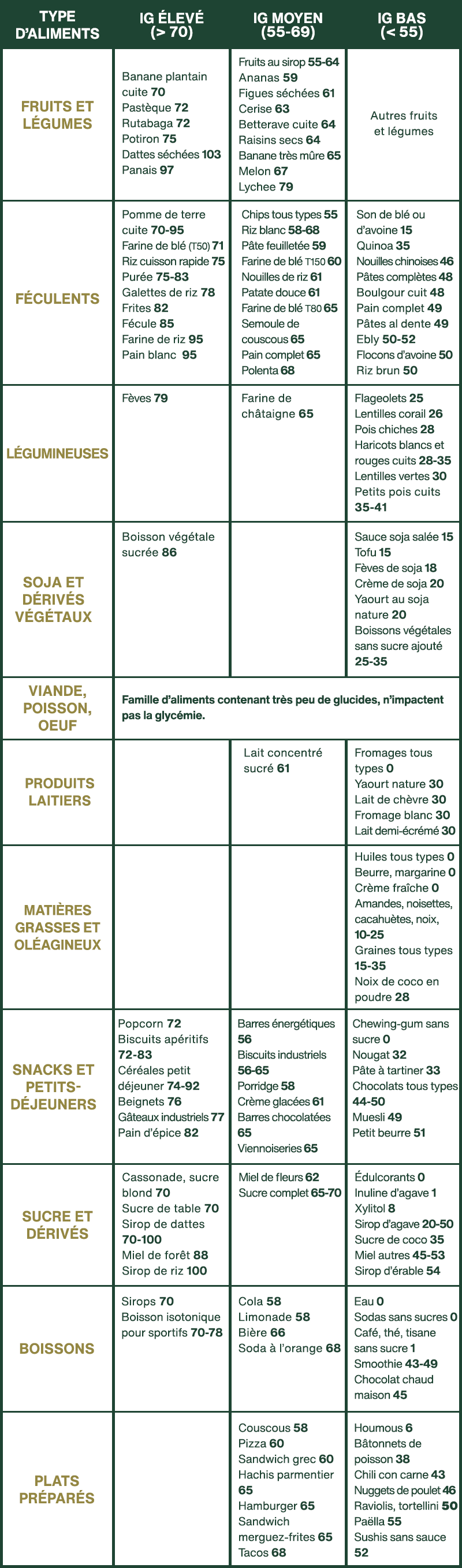 Tableau Index Glycémique amoseeds specialiste des super aliments bio