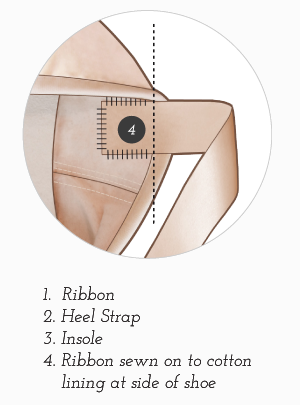 A diagram showing how to sew ribbon onto ballet pointe shoes