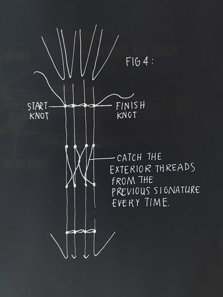 Basic Bookbinding Technique Diagram