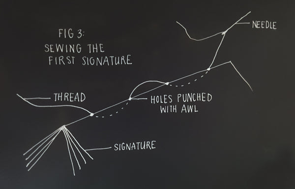 Sewing the First Signature Diagram